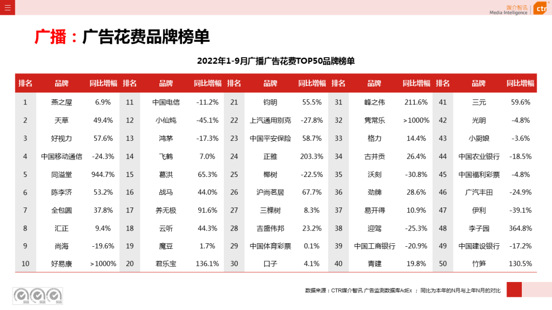 2022年9月廣告市場同比減少11.5%（圖13）