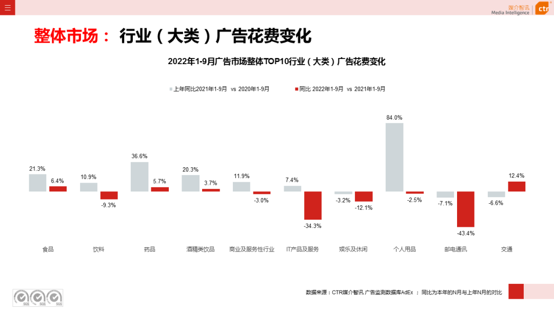 2022年9月廣告市場同比減少11.5%（圖5）