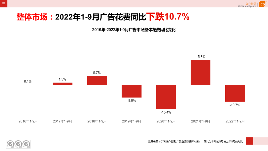 2022年9月廣告市場同比減少11.5%（圖3）