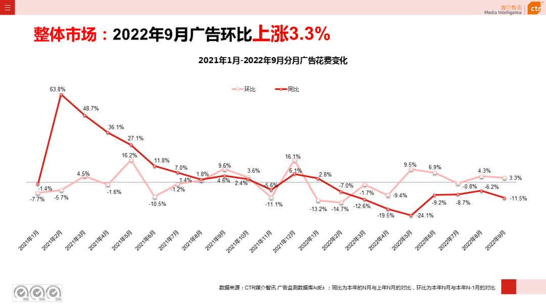 2022年9月廣告市場同比減少11.5%（圖4）