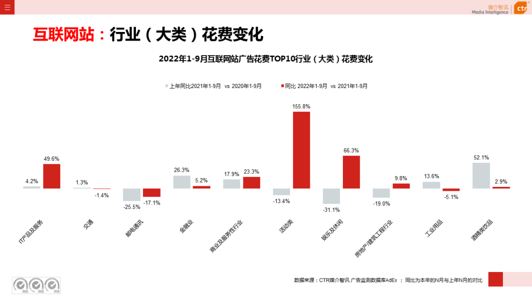 2022年9月廣告市場同比減少11.5%（圖22）