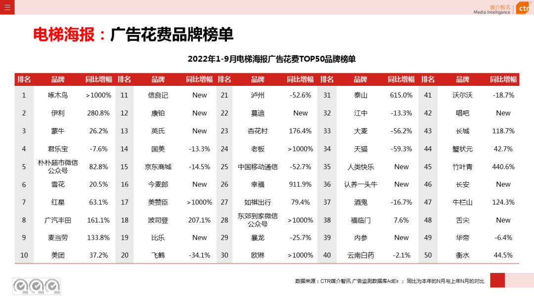 2022年9月廣告市場同比減少11.5%（圖19）