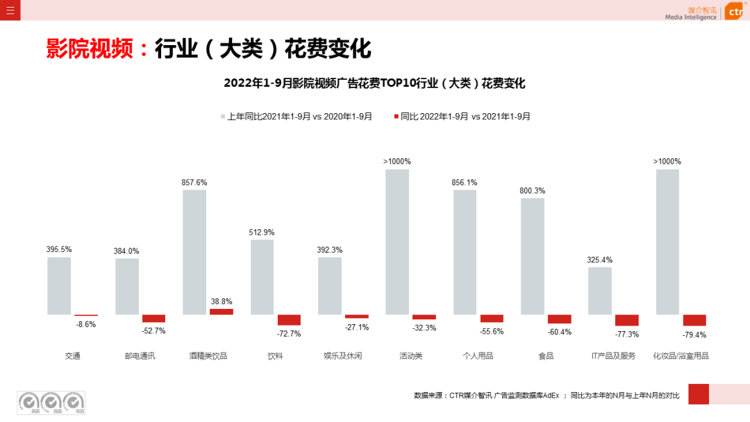 2022年9月廣告市場同比減少11.5%（圖20）