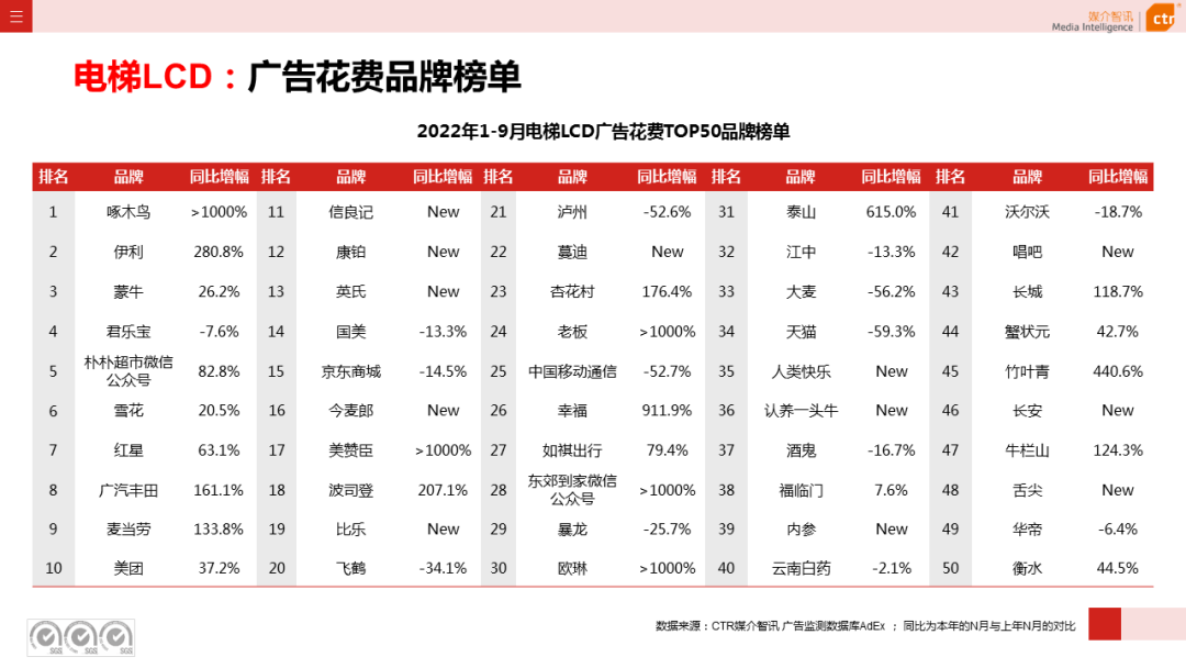 2022年9月廣告市場同比減少11.5%（圖17）