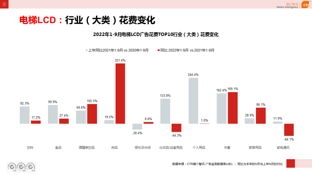 2022年9月廣告市場同比減少11.5%（圖16）