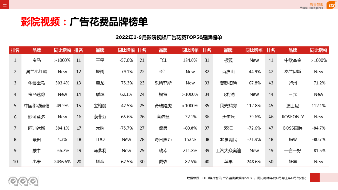 2022年9月廣告市場同比減少11.5%（圖21）