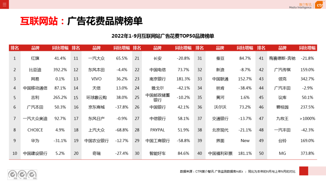 2022年9月廣告市場同比減少11.5%（圖23）