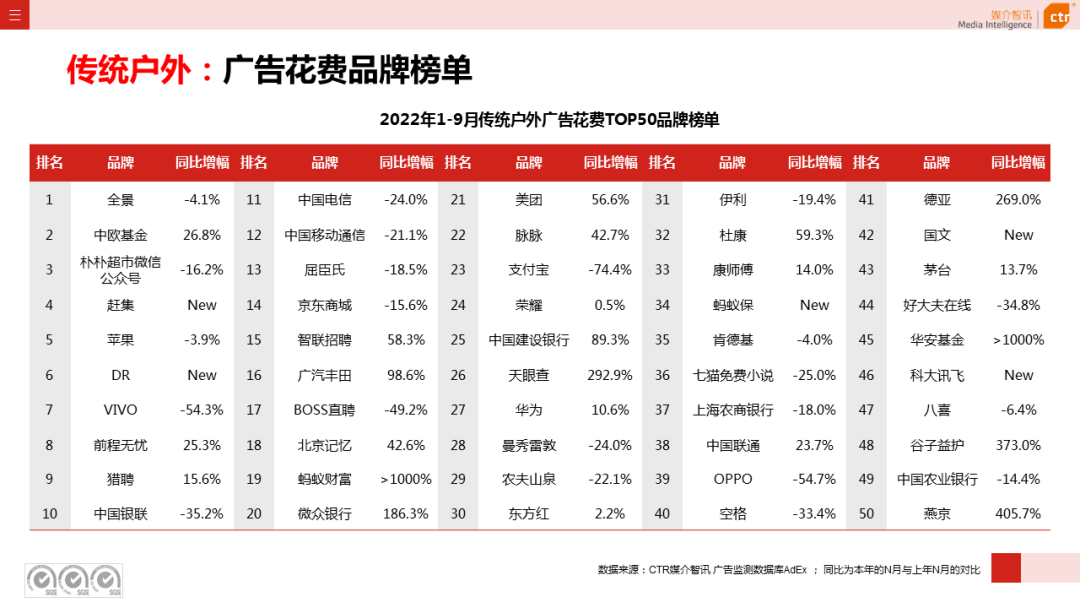 2022年9月廣告市場同比減少11.5%（圖15）