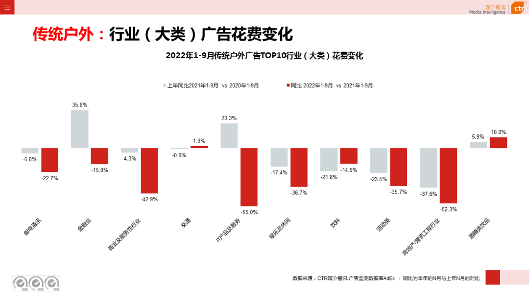 2022年9月廣告市場同比減少11.5%（圖14）