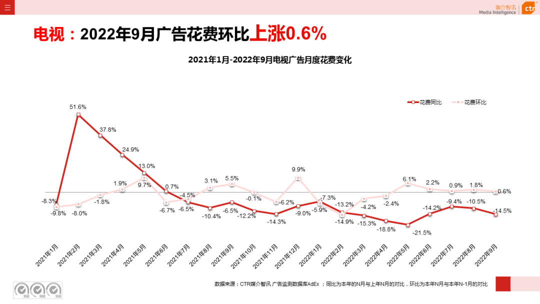 2022年1-9月電視廣告刊例花費同比下跌13.6%(圖3)