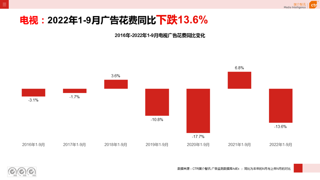 2022年1-9月電視廣告刊例花費同比下跌13.6%(圖4)