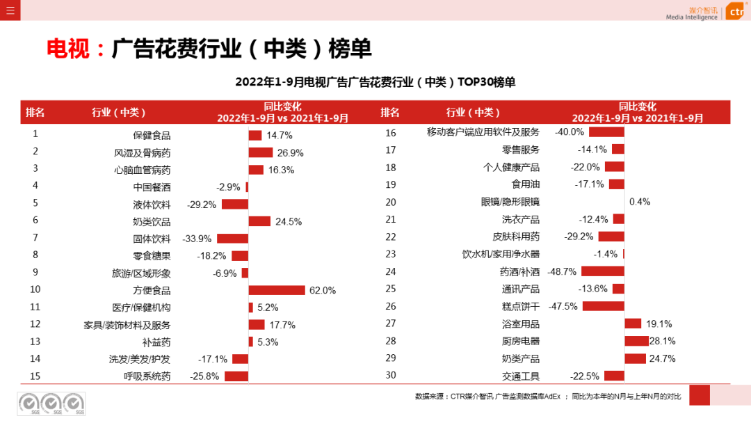 2022年1-9月電視廣告刊例花費同比下跌13.6%(圖6)
