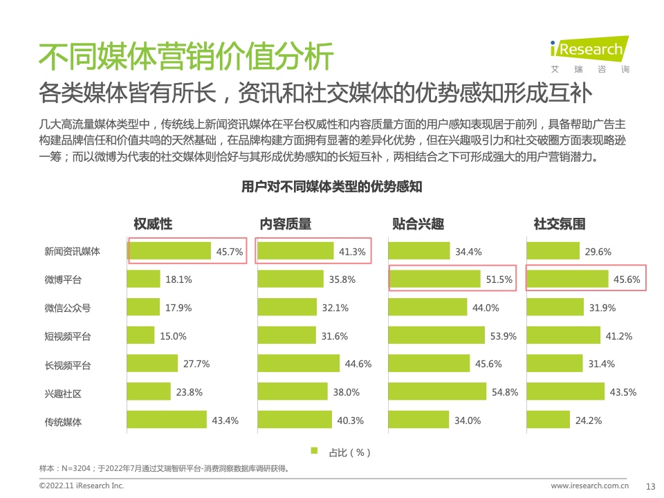 新浪新聞生態(tài)聚勢營銷價值研究報告(圖13)