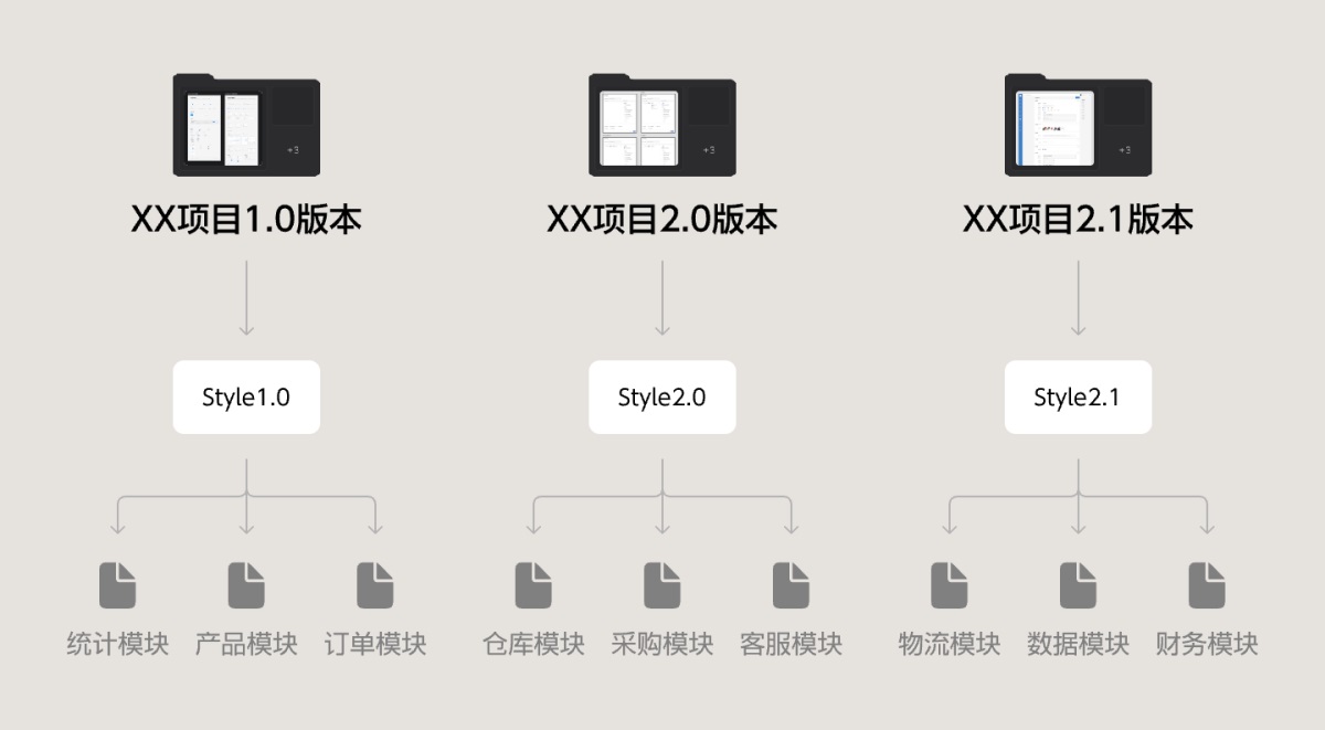 從零基礎到精通：B端項目設計規(guī)范整理實例