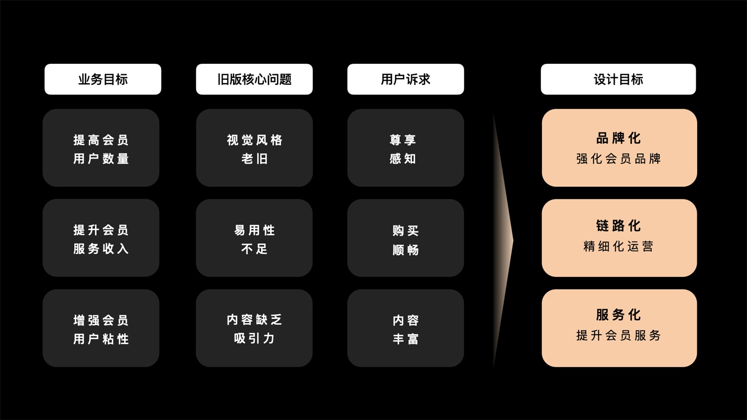 千萬級產(chǎn)品實戰(zhàn)！「百度小說」會員全鏈路設(shè)計復(fù)盤