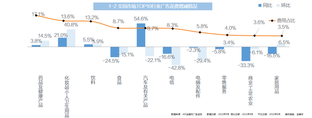 2022年9月全媒體廣告市場(chǎng)投放盤(pán)點(diǎn)