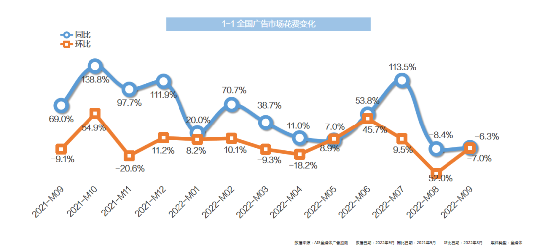 中科網(wǎng)聯(lián)：2022年9月全媒體廣告市場投放盤點