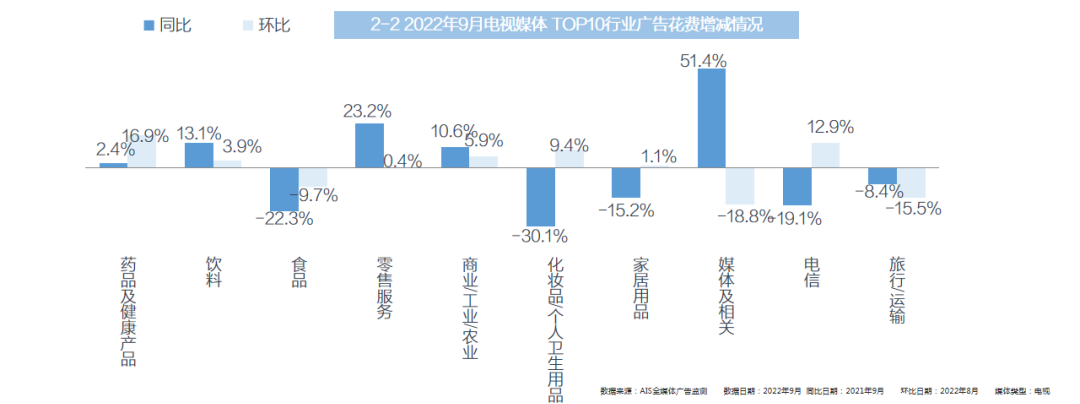 2022年9月全媒體廣告市場(chǎng)投放盤(pán)點(diǎn)