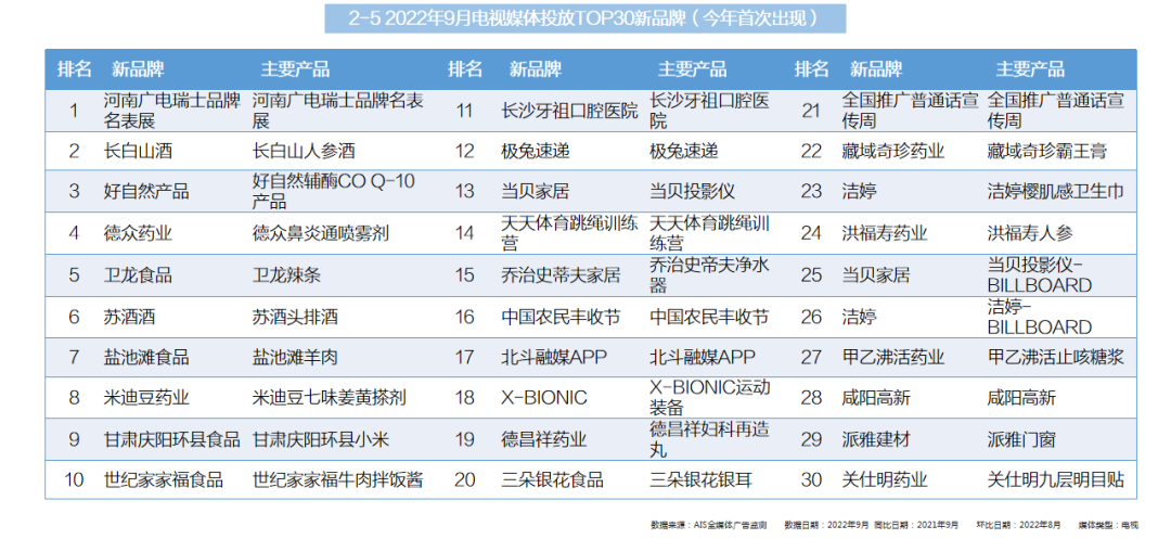 2022年9月全媒體廣告市場(chǎng)投放盤(pán)點(diǎn)