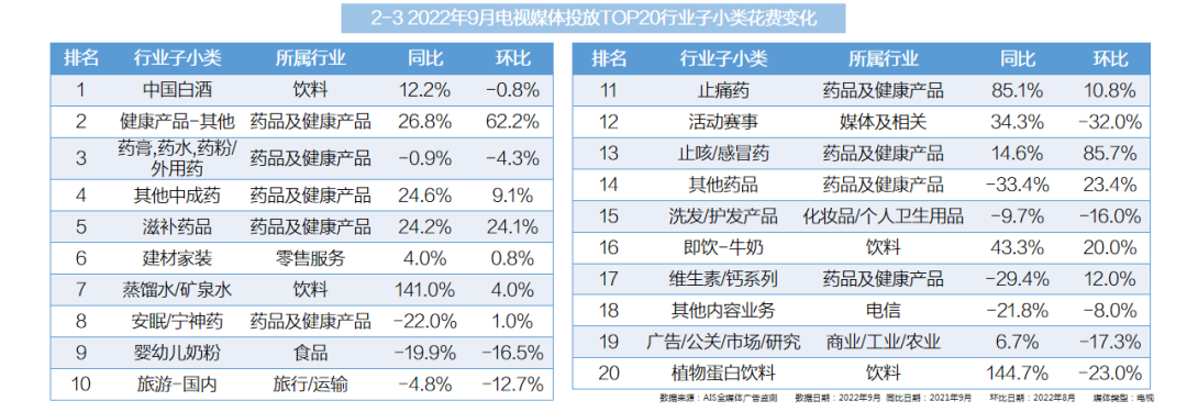 2022年9月全媒體廣告市場(chǎng)投放盤(pán)點(diǎn)