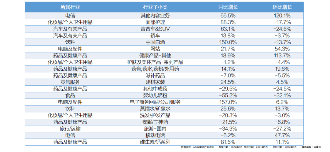 2022年9月全媒體廣告市場(chǎng)投放盤(pán)點(diǎn)