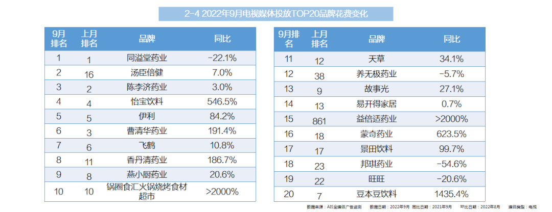 2022年9月全媒體廣告市場(chǎng)投放盤(pán)點(diǎn)
