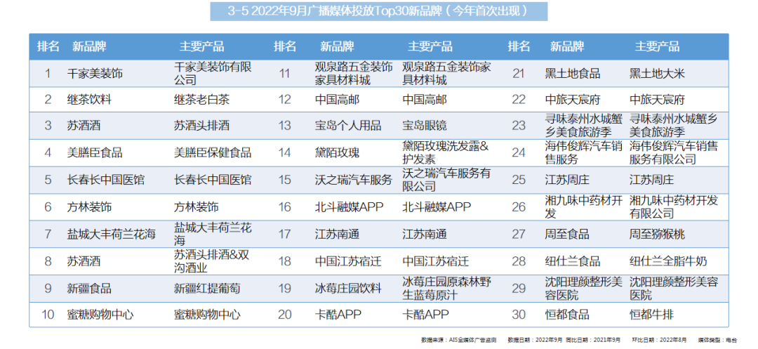 2022年9月全媒體廣告市場(chǎng)投放盤(pán)點(diǎn)