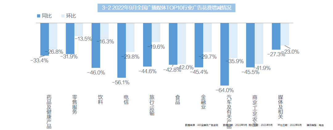 2022年9月全媒體廣告市場(chǎng)投放盤(pán)點(diǎn)