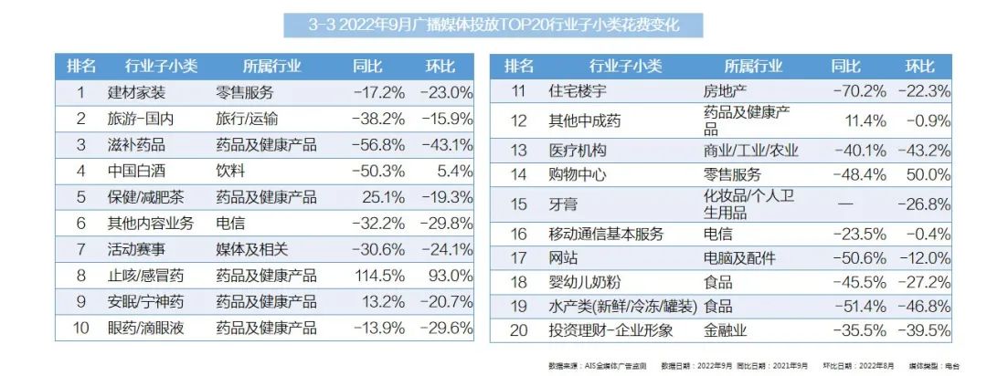 2022年9月全媒體廣告市場(chǎng)投放盤(pán)點(diǎn)