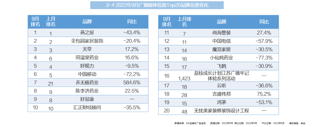 2022年9月全媒體廣告市場(chǎng)投放盤(pán)點(diǎn)
