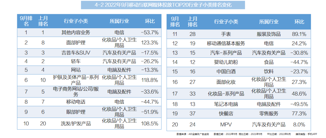 2022年9月全媒體廣告市場(chǎng)投放盤(pán)點(diǎn)