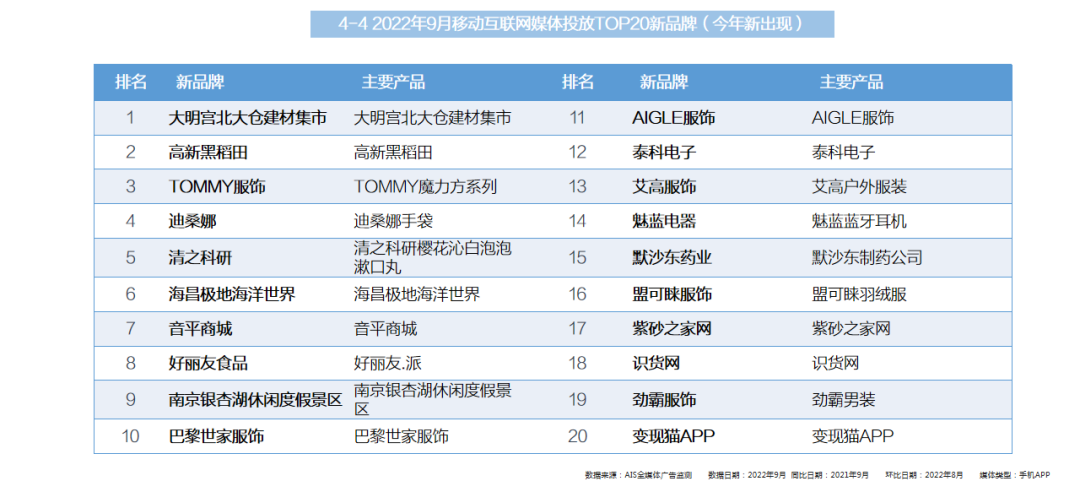 2022年9月全媒體廣告市場(chǎng)投放盤(pán)點(diǎn)