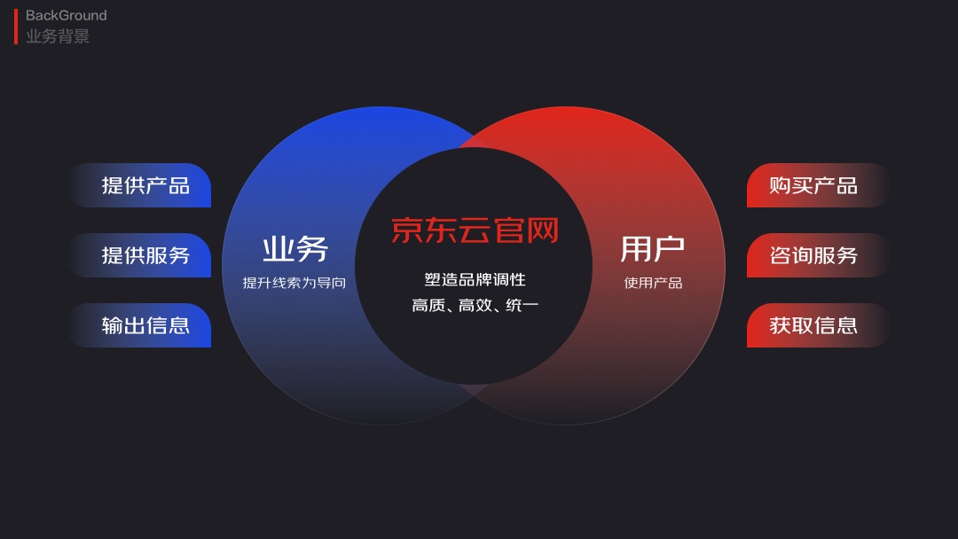 大廠如何做改版設計？京東云官網(wǎng)視覺升級實戰(zhàn)復盤！