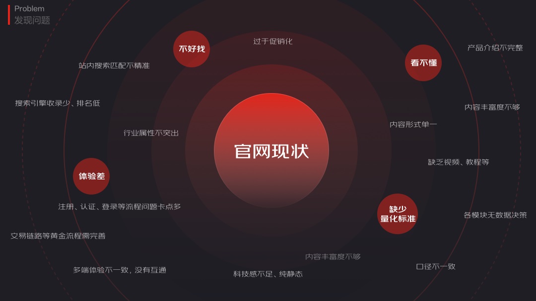 大廠如何做改版設計？京東云官網(wǎng)視覺升級實戰(zhàn)復盤！