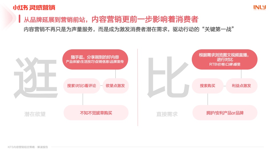 小紅書：「KFS內容營銷組合策略」解讀報告(圖4)
