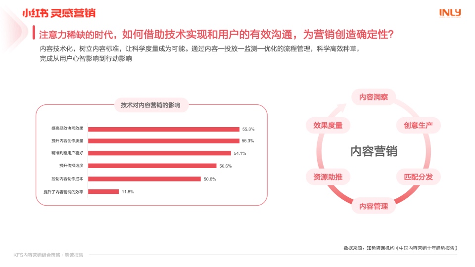 小紅書：「KFS內容營銷組合策略」解讀報告(圖7)