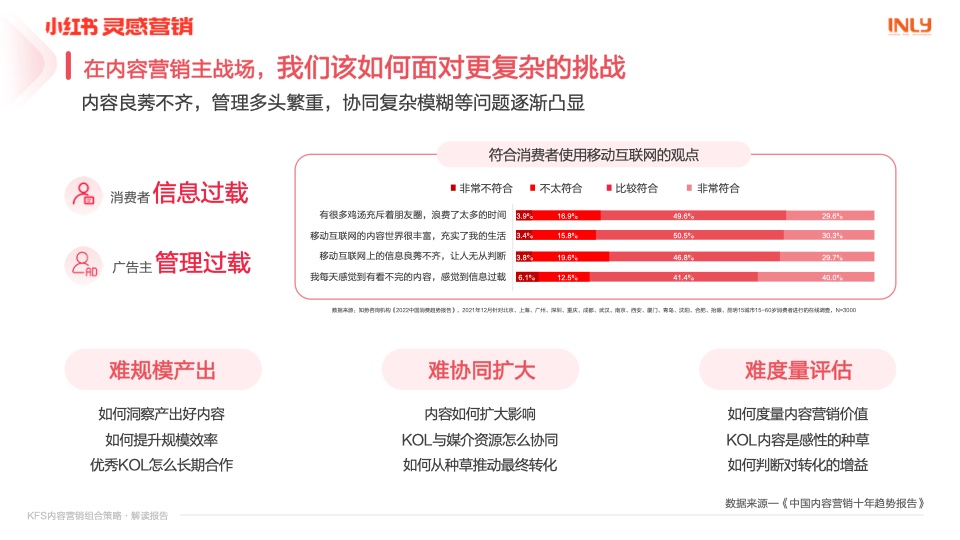 小紅書：「KFS內容營銷組合策略」解讀報告(圖5)