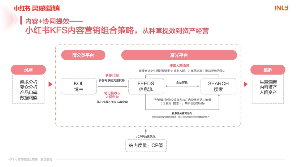 小紅書：「KFS內容營銷組合策略」解讀報告(圖11)