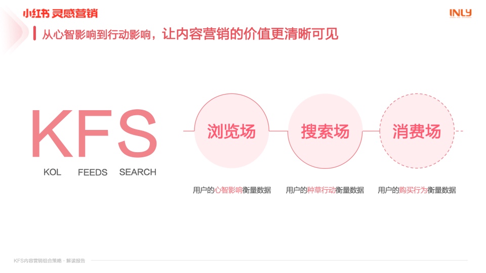 小紅書：「KFS內容營銷組合策略」解讀報告(圖13)