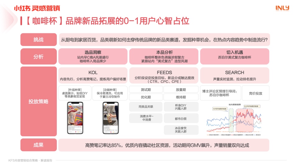小紅書：「KFS內容營銷組合策略」解讀報告(圖18)