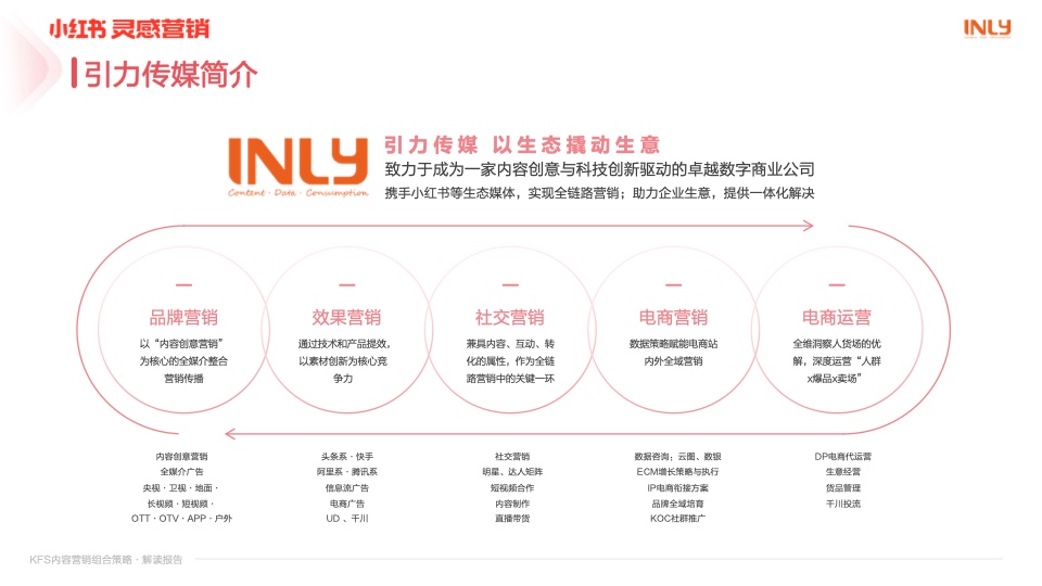 小紅書：「KFS內容營銷組合策略」解讀報告(圖21)
