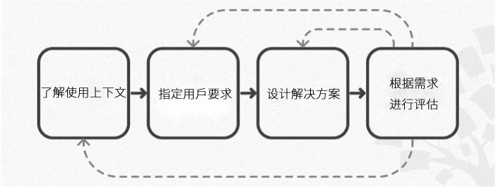 如何有效地呈現(xiàn) UX 設(shè)計(jì)概念02