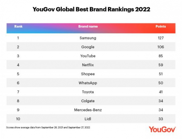 YouGov ：2022 年全球最佳品牌榜 三星電子首次排名第一