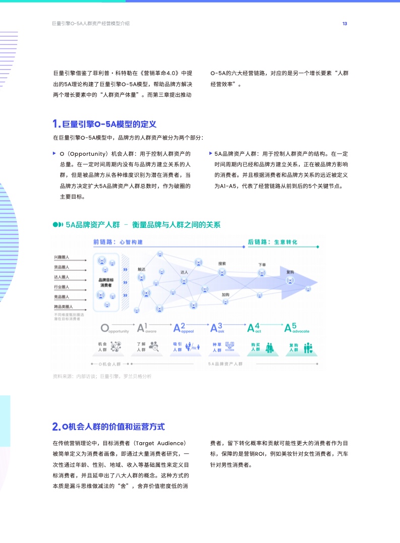 O-5A人群資產(chǎn)經(jīng)營方法論(圖13)
