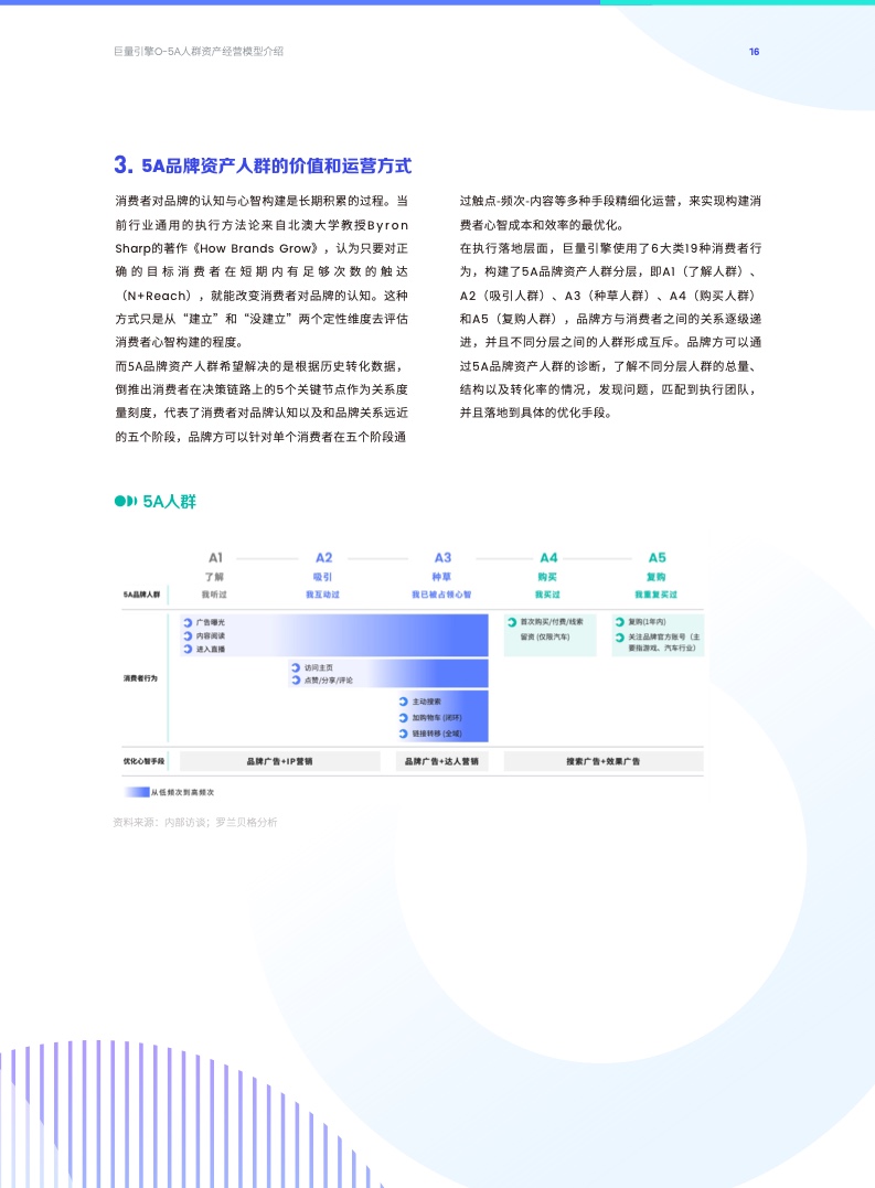 O-5A人群資產(chǎn)經(jīng)營方法論(圖16)