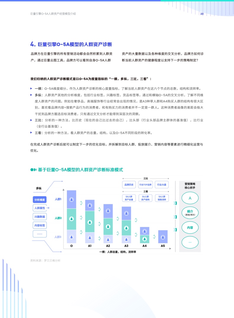 O-5A人群資產(chǎn)經(jīng)營方法論(圖20)