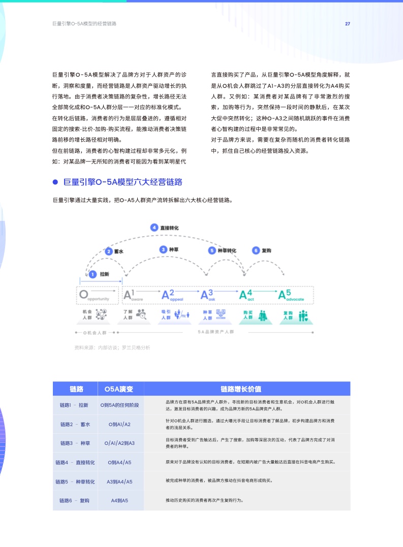 O-5A人群資產(chǎn)經(jīng)營方法論(圖27)