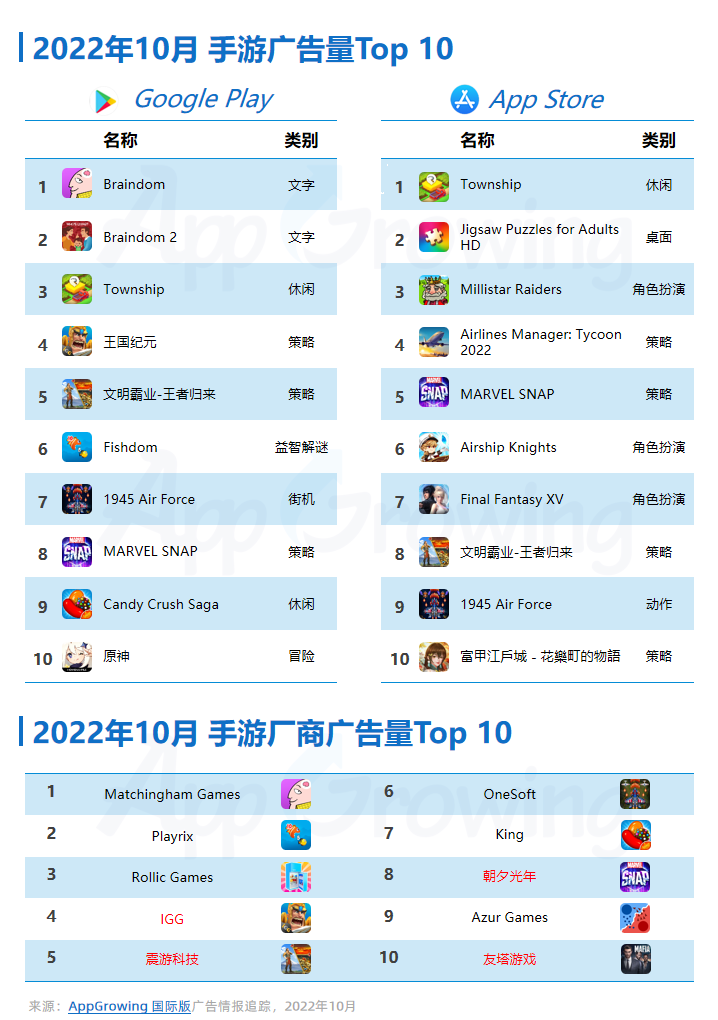 2022年10月手游廣告量前期呈下降趨勢(shì)(圖2)