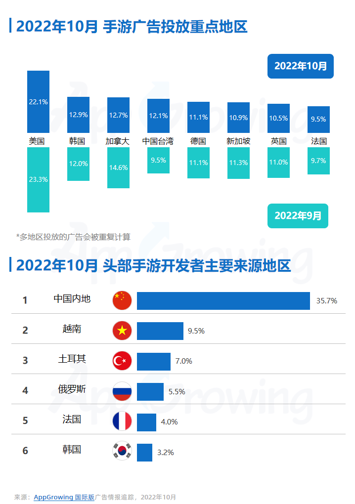 2022年10月手游廣告量前期呈下降趨勢(shì)(圖2)