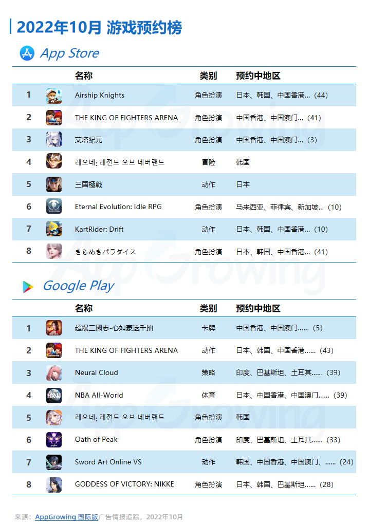 2022年10月手游廣告量前期呈下降趨勢(shì)(圖3)